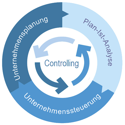 Unternehmensplanung, Controlling, Unternehmenssteuerung