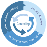 Controlling: Planung, Analyse und Prognose, Steuerung