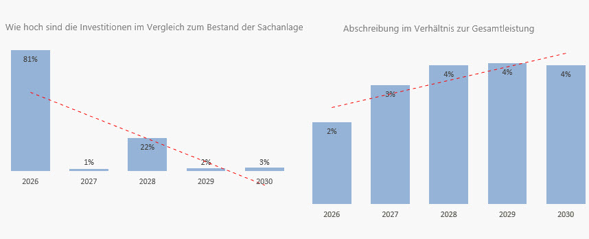 Diagramm: Anlagevermögen, Investitionen, Kapital
