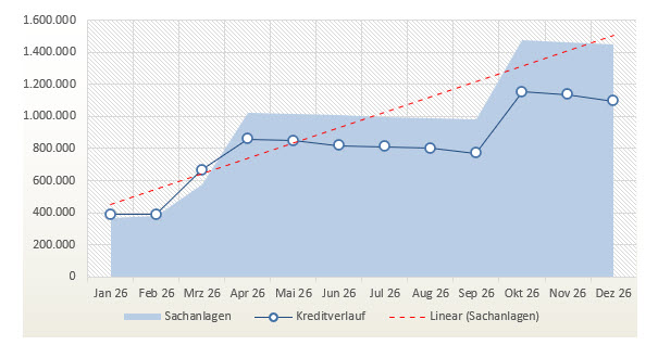 Diagamme: Finanzsplanung