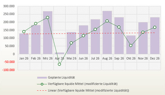 Diagramm: Rollierender Liquiditätsplan