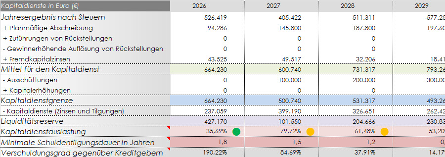 Kapitaldienstgrenze, Kapitaldienstauslastung